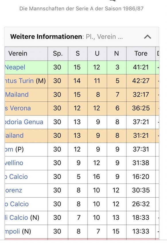 Typisch italienisch startet die Serie A mit fÃ¼nf 0:0 in die Saison
Die Tabelle aus der Saison 86/87 hat auch noch interessante Sachen aufzuzeigen.

Man kann mit 41 Toren in 30 Spielen Meisterwerden ...