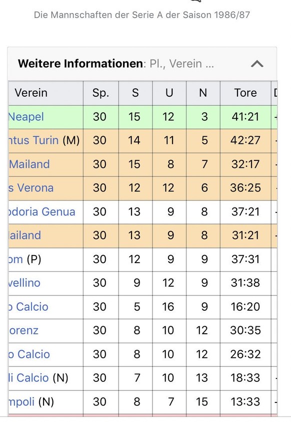 Typisch italienisch startet die Serie A mit fünf 0:0 in die Saison
Die Tabelle aus der Saison 86/87 hat auch noch interessante Sachen aufzuzeigen.

Man kann mit 41 Toren in 30 Spielen Meisterwerden. ...