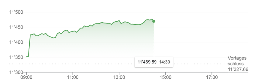 SMI-Index am 7. Mai, nach UBS-Quartalszahlen