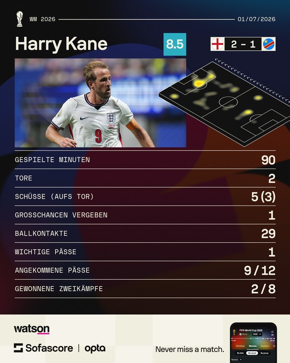 WM 2026: Harry Kane Statistiken vs. DR Kongo.