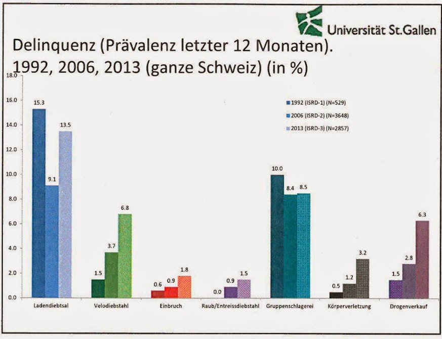 Der Chart zeigt den prozentualen Anteil der Befragten, die nach eigenen Angaben eines der erfragten Delikte in den 12 Monaten vor der Befragung begangen hatten: Killias macht bei fast allen Delikten e ...