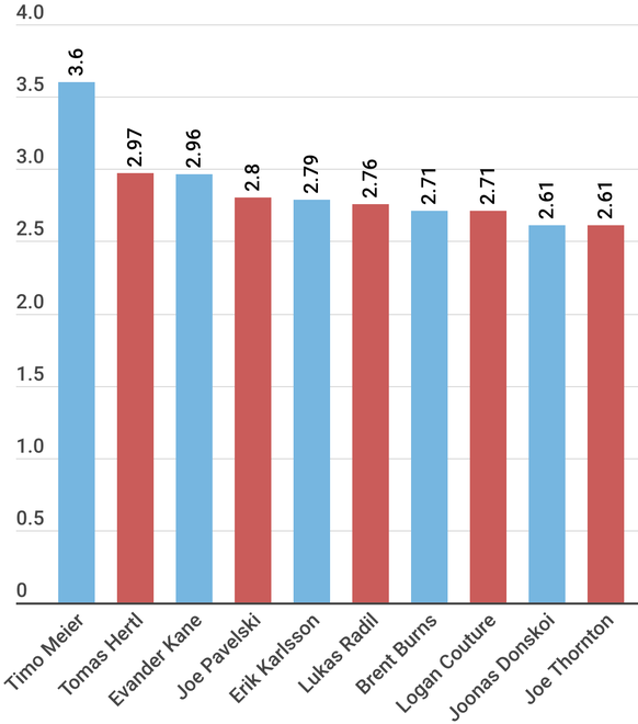 Die Top-10 der Sharks in GameScore.