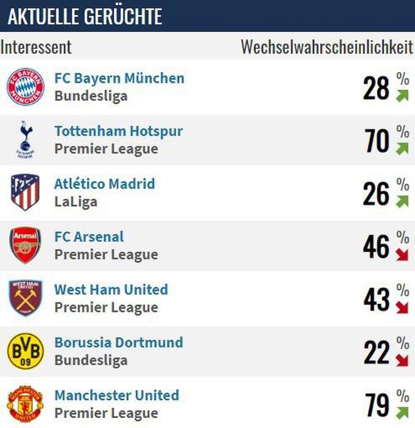 Gemäss «transfermarkt.ch» sind folgende Klubs an Darwin interessiert.