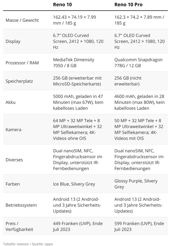 Oppo Reno 10 and Oppo Reno 10 Pro in comparison.
