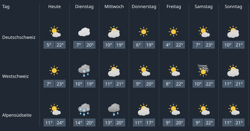 wetter prognose 27. april bis 3. mai 2026