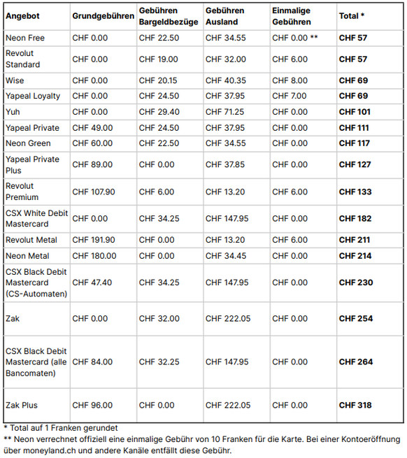 Vergleich Kosten Neobanken in der Schweiz