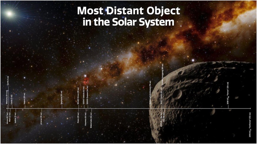Die Entfernung von Farfarout zur Sonne im Vergleich zu anderen Himmelskörpern.