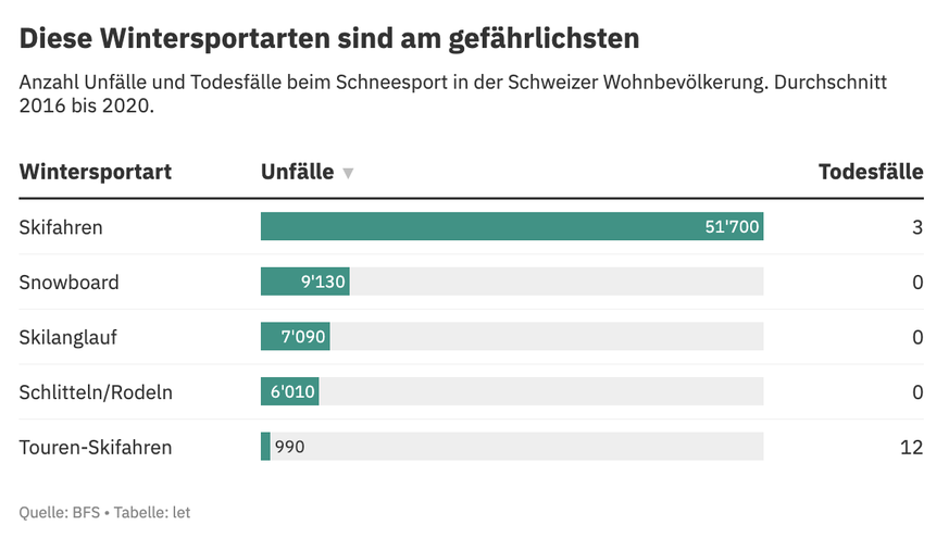 Grafik gefährlichste Wintersportarten