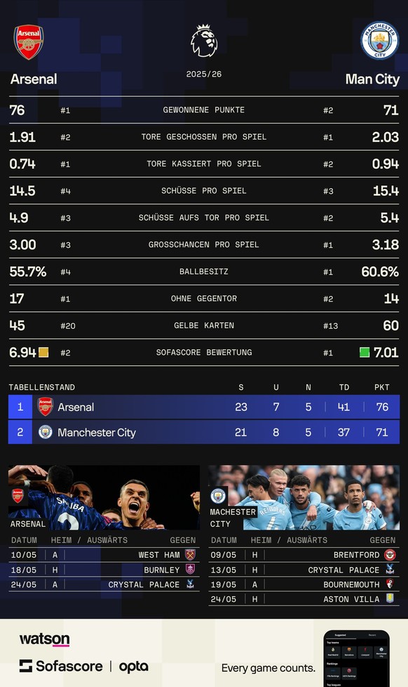 Arsenal gegen Manchester City und der Kampf um die Premier League.