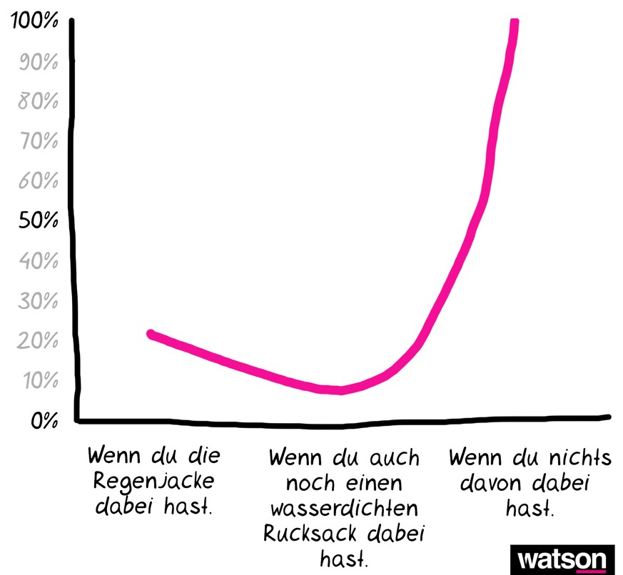 Wandern in Grafiken