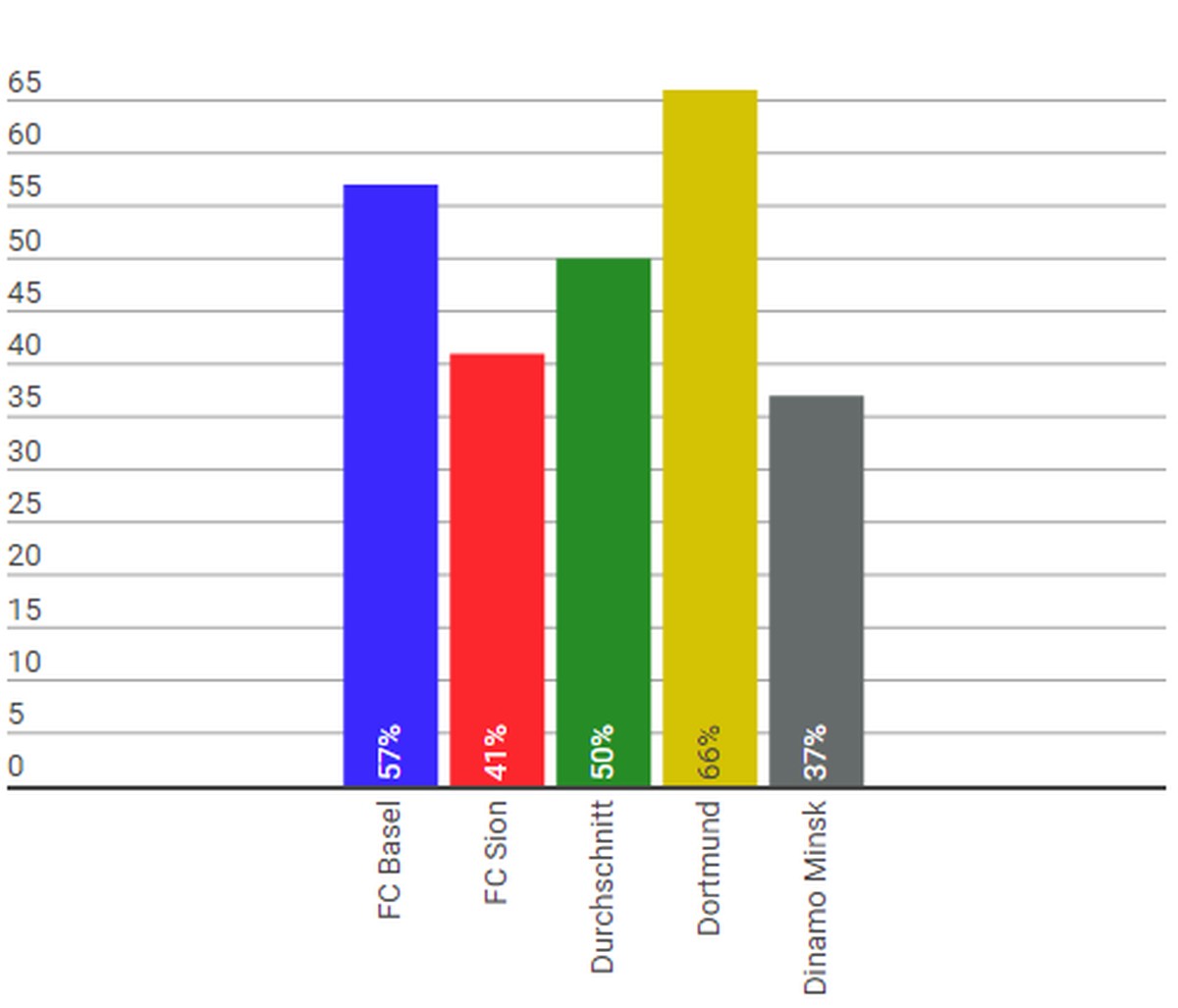 Der FC Basel kommt durchschnittlich auf sehr starke 57% Ballbesitz, Sion beschränkt sich hauptsächlich auf das Spiel gegen den Ball.
