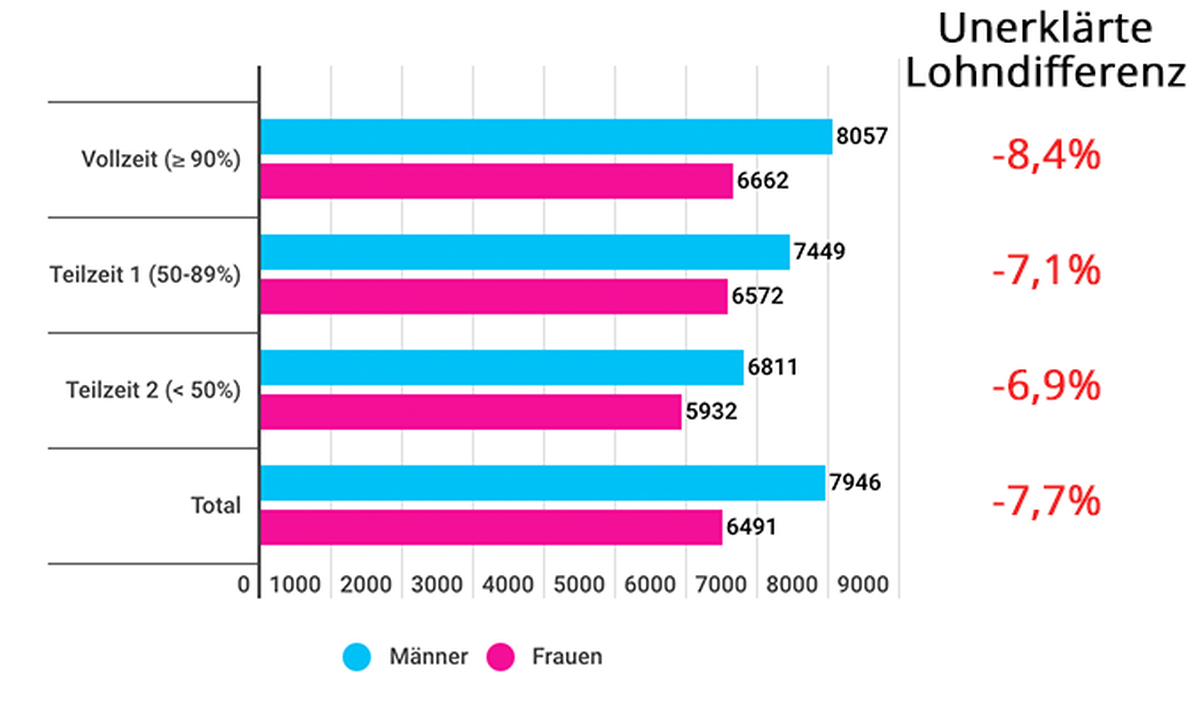 Monatslöhne in Franken.
