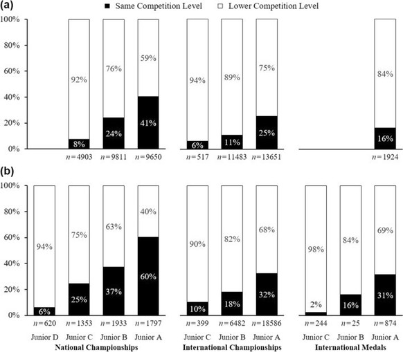 In der Grafik ist ersichtlich, (a) wie viele Junioren von den verschiedenen Stufen und Wettkampflevels später selbst auf mindestens dasselbe Level gekommen sind, und (b) wie viele Erwachsene früher au ...