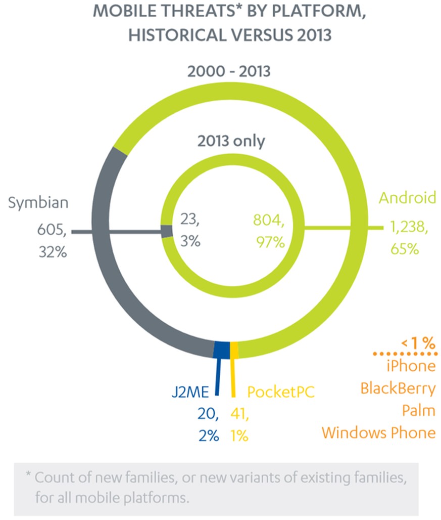 97 Prozent aller Schadsoftware betraf 2013 Android. 3 Prozent fand sich auf Symbian, während das iPhone und Windows Phone anscheinend so gut wie keine gefährlichen Apps kennen.