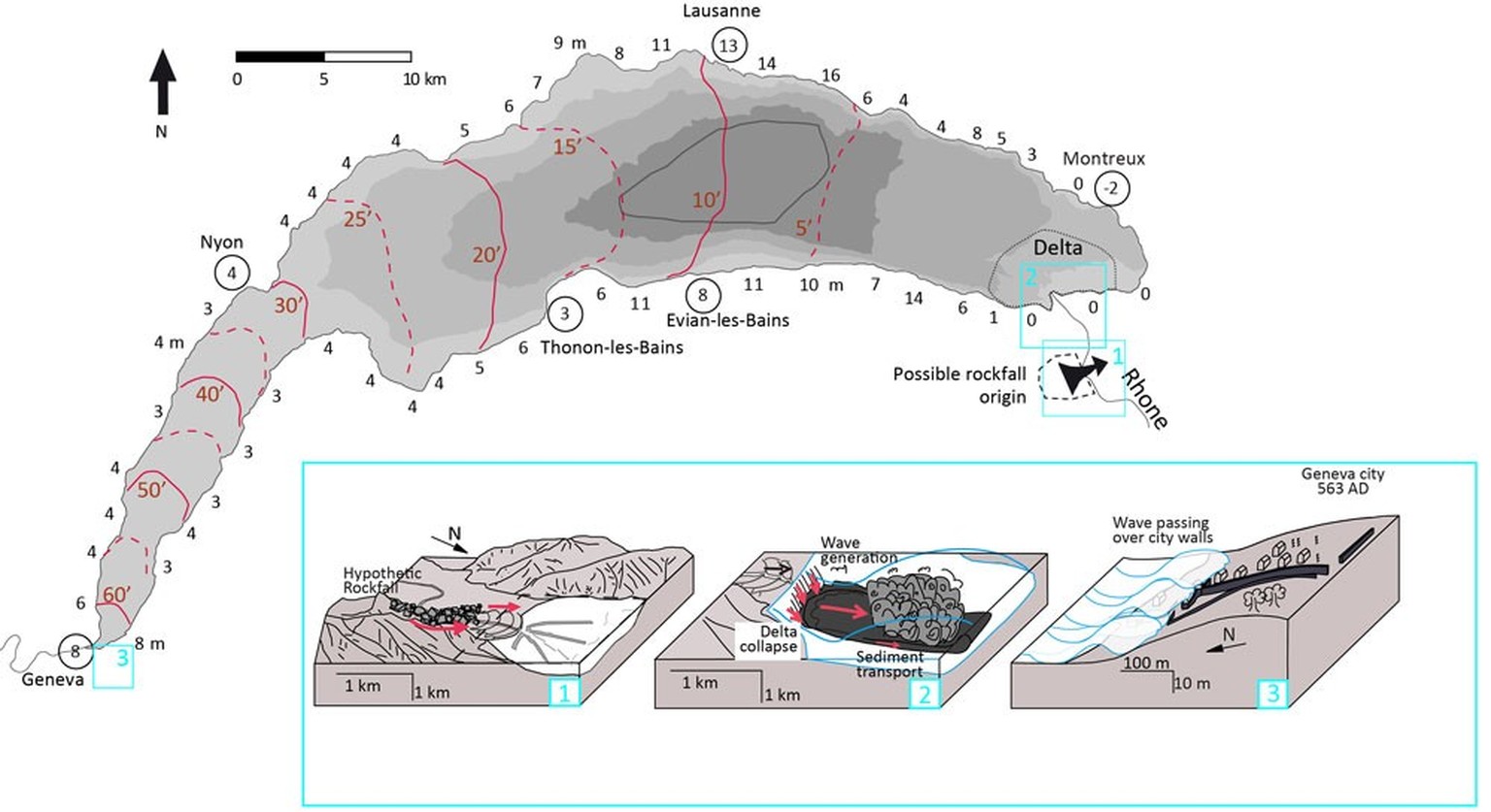 Ein Bergsturz 563 n. Chr. im Rhonetal (1) löste eine Rutschung aus im Rhonedelta (2), die eine Flutwelle generierte, die die Altstadt von Genf überschwemmte (3).
https://www.nature.com/articles/ngeo16 ...