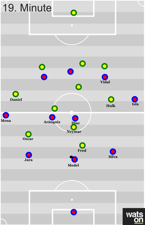 Oscar ist in den Passweg zwischen Jara und Mena

vorgerückt, wodurch eine 2-1-Spitze mit Fred entsteht, hinter der Neymar versetzt agiert 

und Díaz im Deckungsschatten hält. Links folgt Hulk mannorie ...