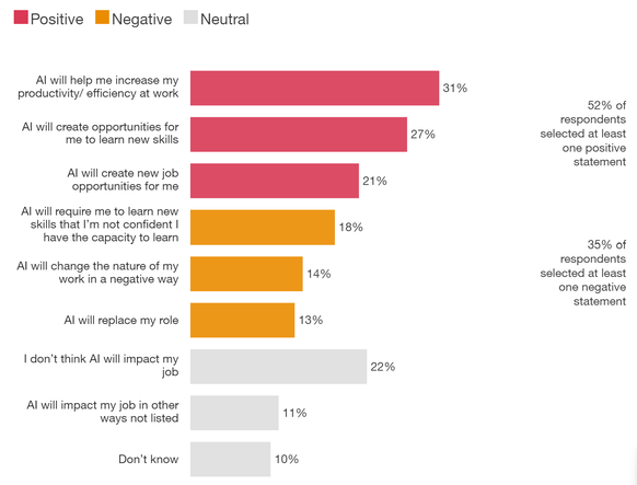 Question: What impact will artificial intelligence have on your profession over the next five years?