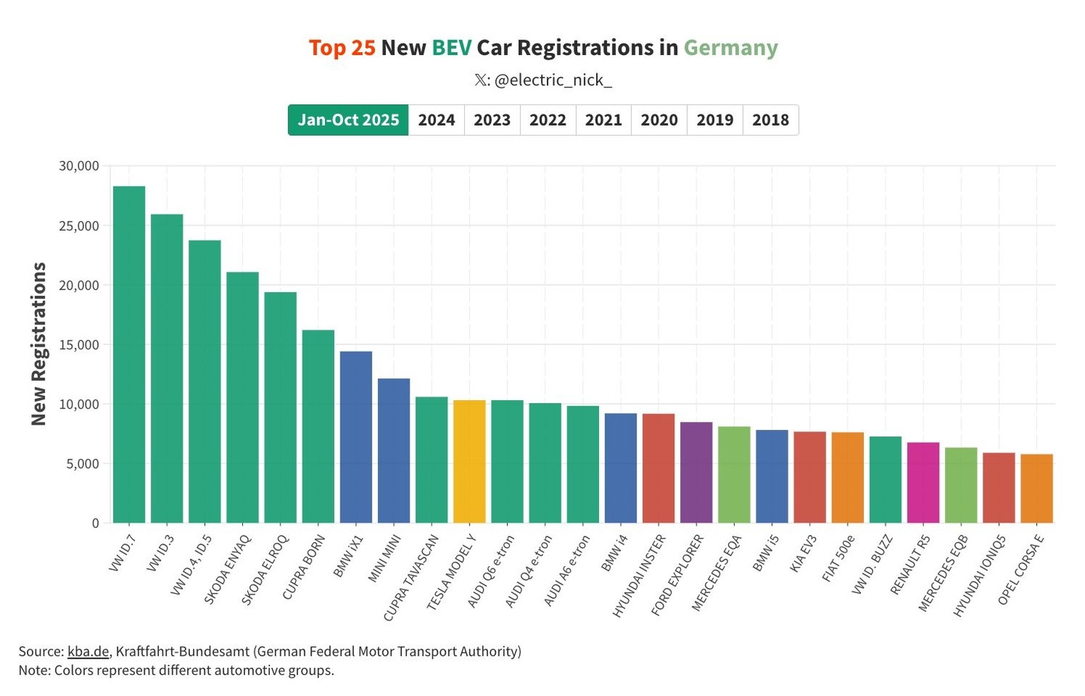 Sieben der zehn meistverkauften E-Autos im Jahr 2025 kommen aus dem VW-Konzern. Das Tesla Model Y ist auf Platz 10 abgerutscht. Das Model 3 auf Platz 28.