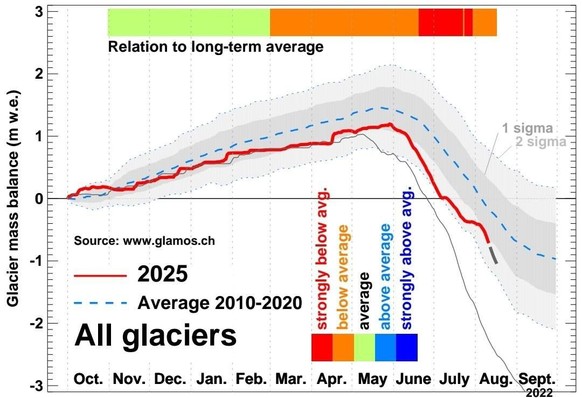 Die Gletscherschmelze im August 2025.