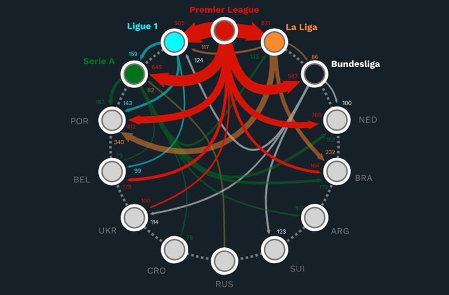 Die Transfer-Geldflüsse in Europa von 2010 bis 2018.