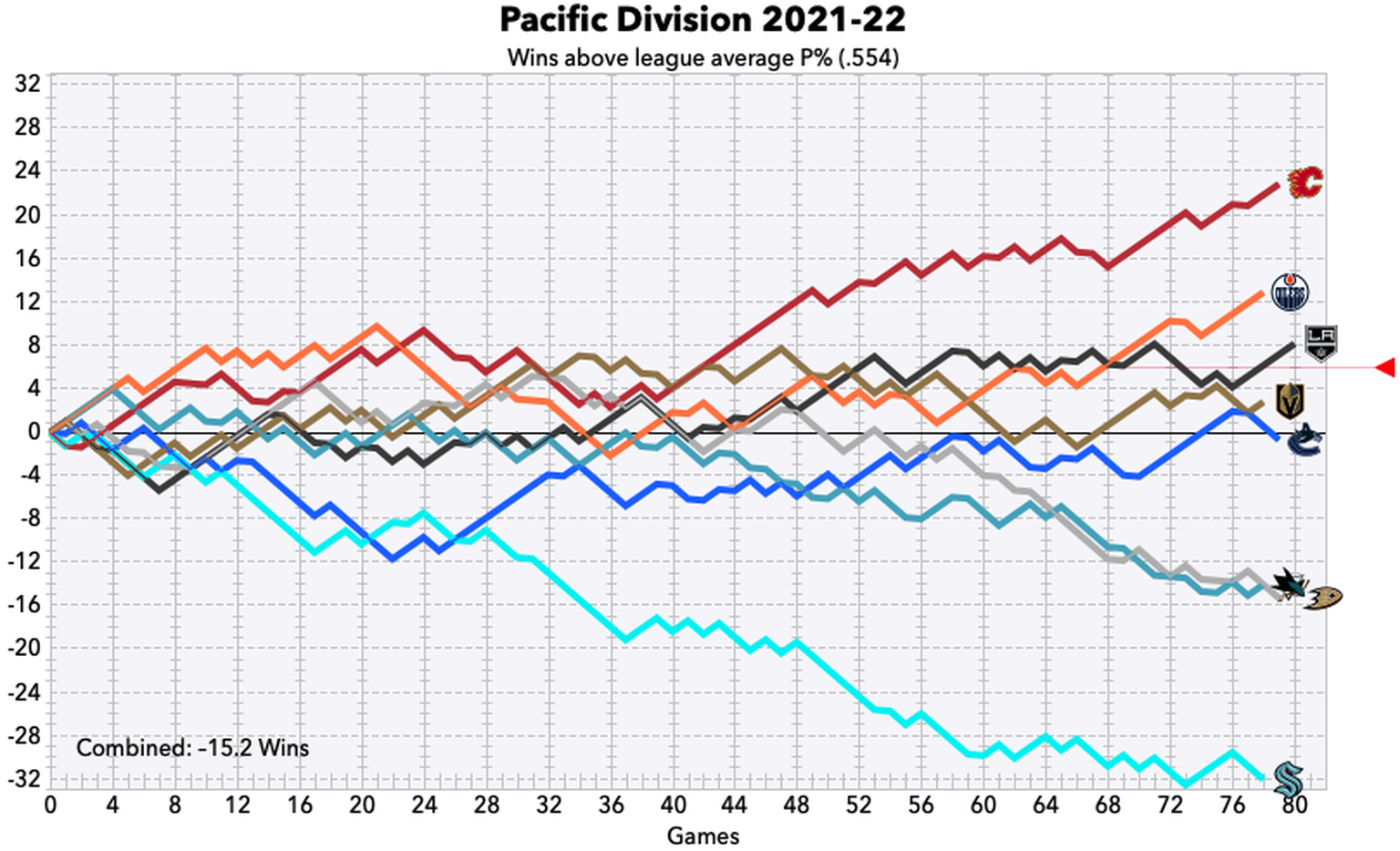 So hat sich die Saison in der Pacific Division entwickelt.