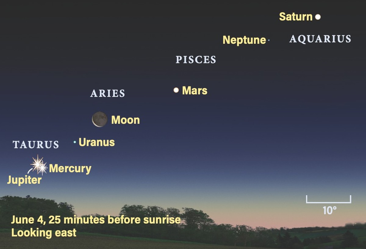 June opens with Jupiter and Mercury mingling in the morning sky. The smaller planet quickly disappears from view within days. Uranus and Neptune cannot be seen with the naked eye.