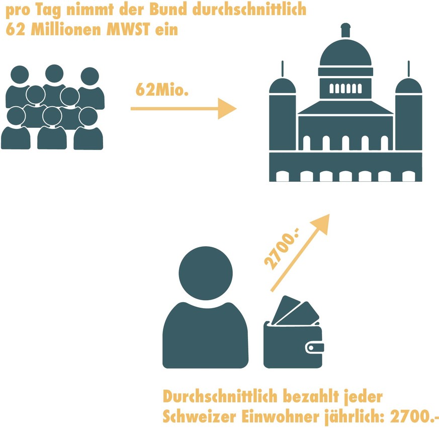 Mehrwertsteuer