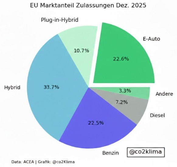 E-Autos überholten Benziner im Dezember, aber jeder dritte Neuwagen in der EU war ein Hybrid-Auto.