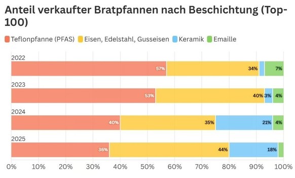 So entwickeln sich die Verkaufszahlen von Bratpfannen bei Digitec-Galaxus.