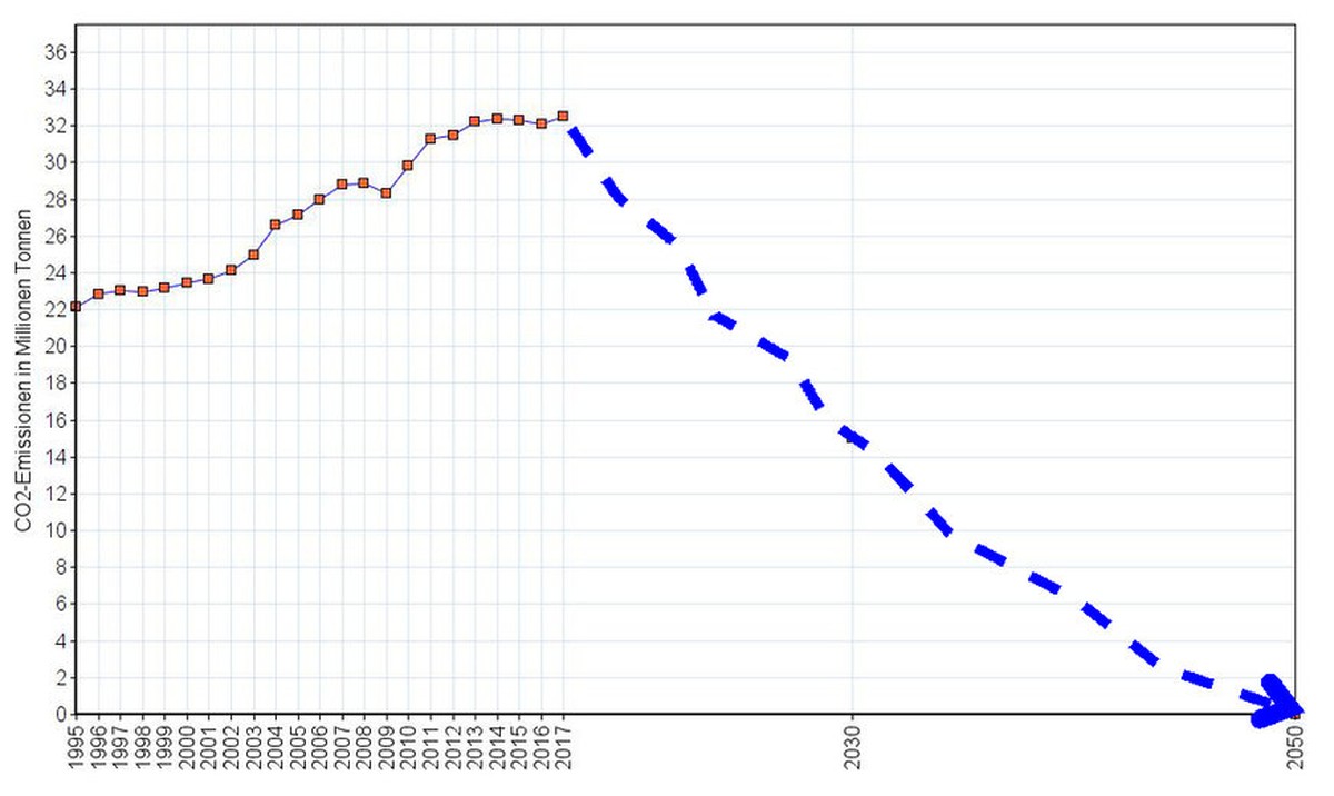 So drastisch müsste der weltweite CO2-Ausstoss fallen, um die Klimaerwärmung auf 1,5 Grad einzudämmen.