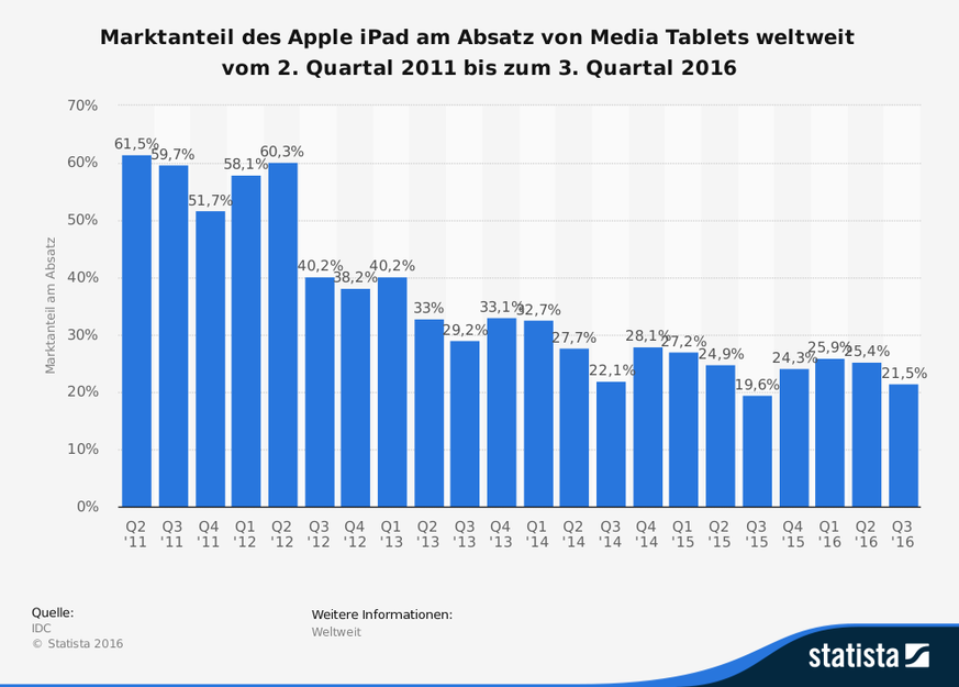 Von 2011 bis 2016 ist der Marktanteil des iPads von rund 60 auf 21 Prozent gefallen.