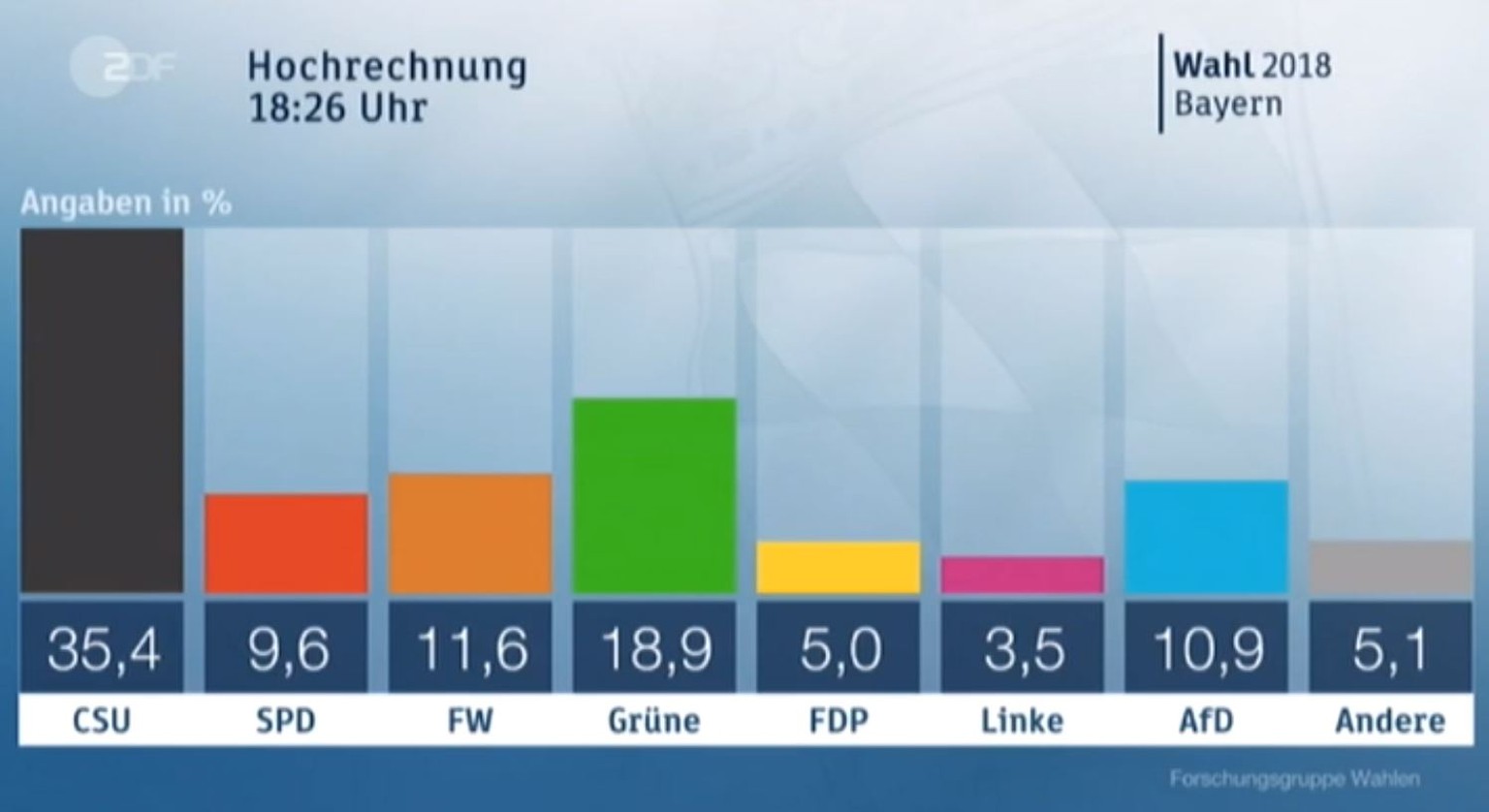 Aufgrund des komplexen Wahlsystems in Bayern können sich die Resultate im Laufe des Abends noch verändern.