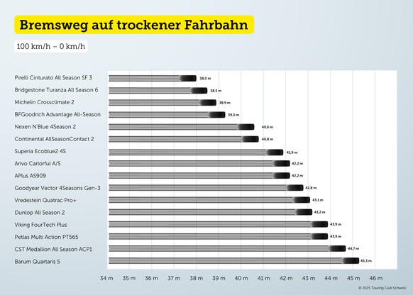 Bremsweg TCS-Test Ganzjahresreifen