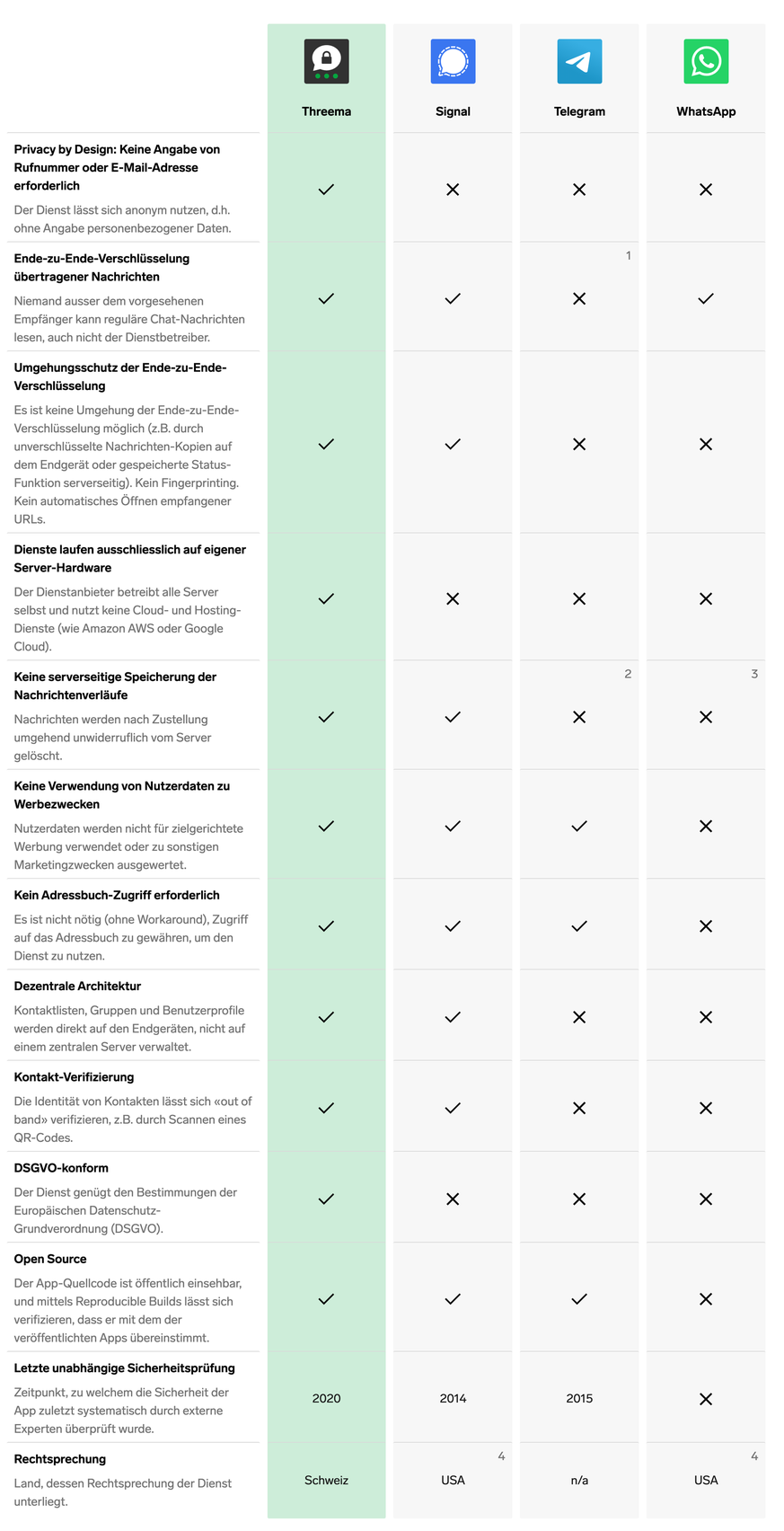 Bei Telegram werden alle Nachrichten standardmässig auf dem Server gespeichert und sind für den Dienstbetreiber lesbar, einzige Ausnahme sind Ende-zu-Ende-verschlüsselte Einzelchats (2).