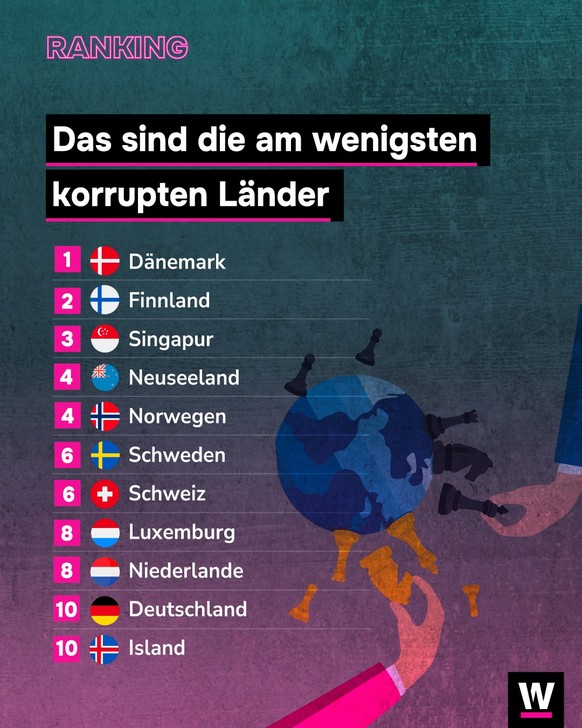 <p>Die Schweiz ist einen Platz nach unten gerutscht.</p>