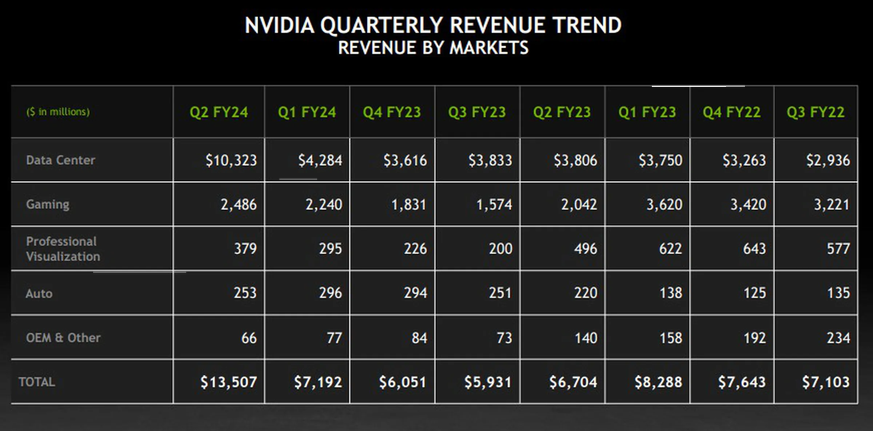 Nvidias Q2 2024 (Finanzjahr), nach Umsatz.