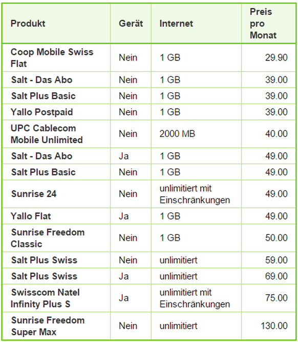 Die neue Flatrate von Coop ist gut ein Viertel günstiger als die bislang günstigste Flatrate. Das Migros-Abo für 29 Franken ist keine Flatrate im engeren Sinn.