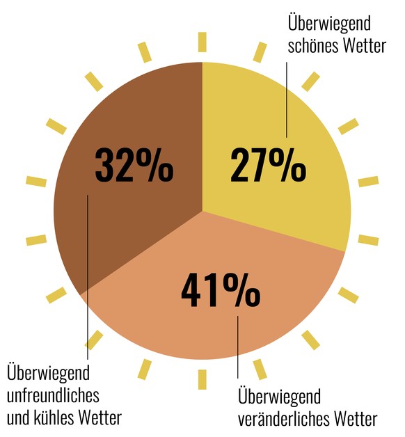 Infografiken Osterwetter seit 1980