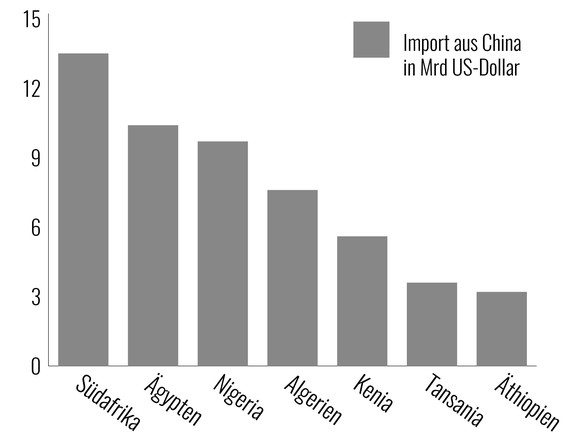 Diese sieben afrikanischen Staaten importierten 2016 auf den Wert bezogen am meisten aus China.&nbsp;