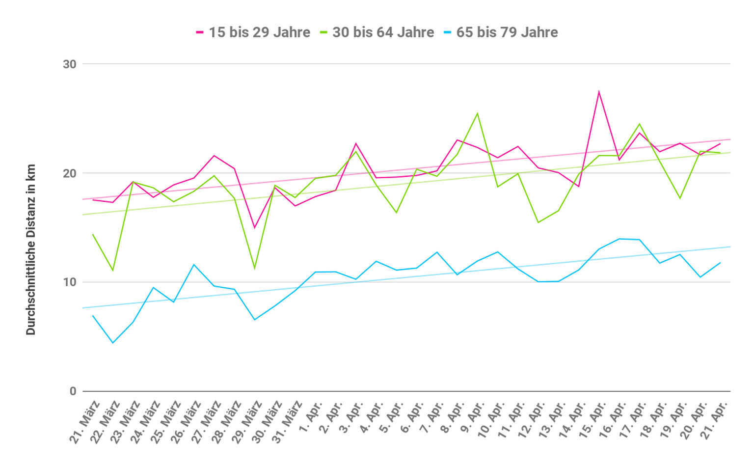 Coronavirus Schweiz: Bewegungsdaten nach Alter und Erwerb