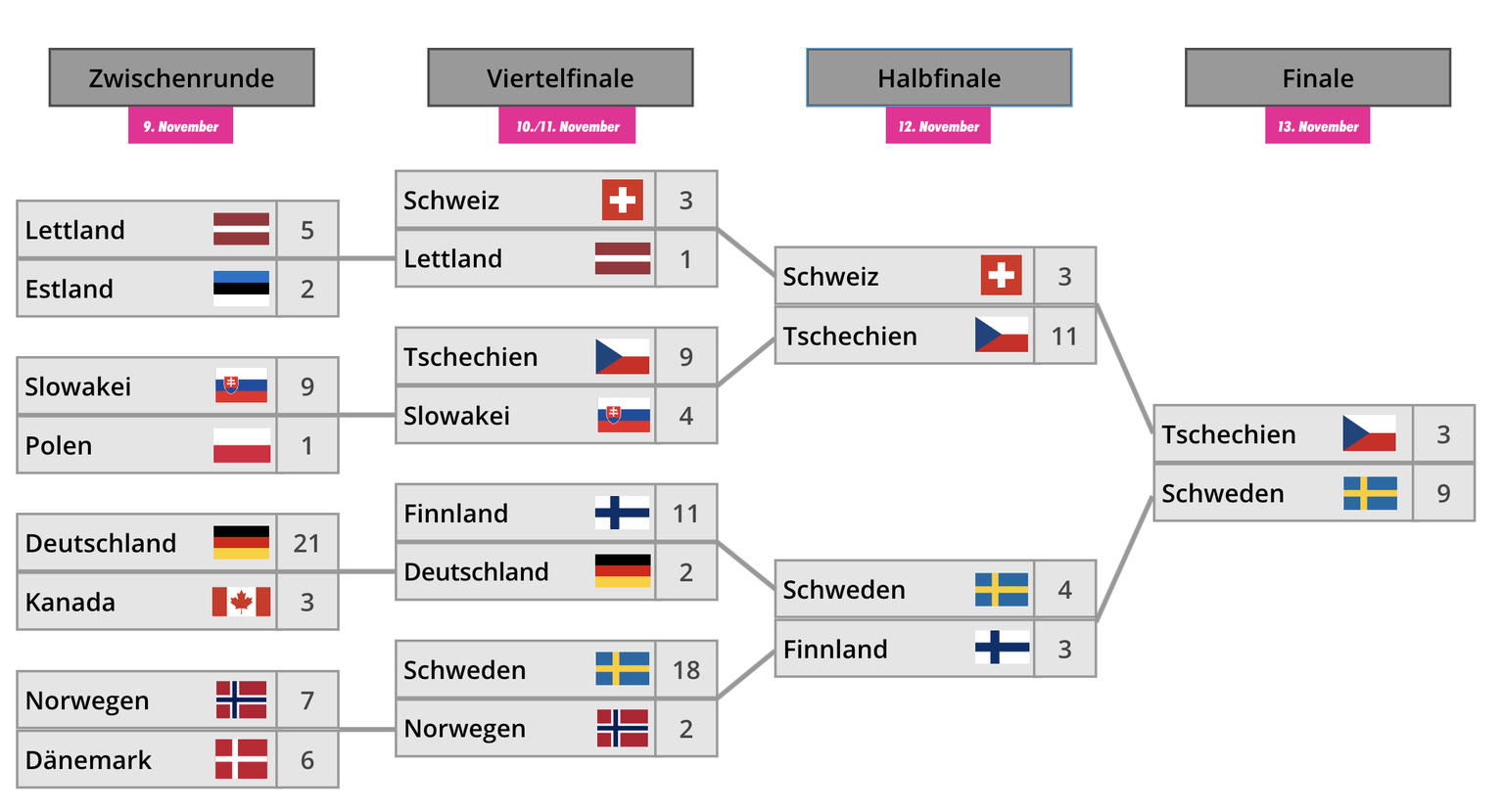 Die Resultate der Play-Offs der Unihockey WM in der Schweiz 2022