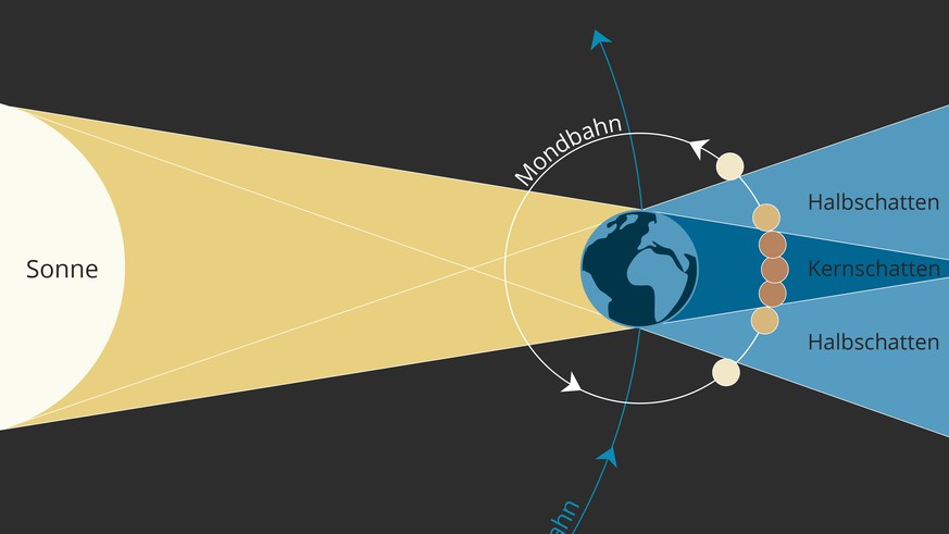 27. Juli: Längste totale Mondfinsternis des Jahrhunderts - watson