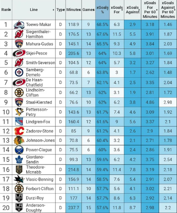 Verteidigerpaare in der NHL: Das Rating Mitte November