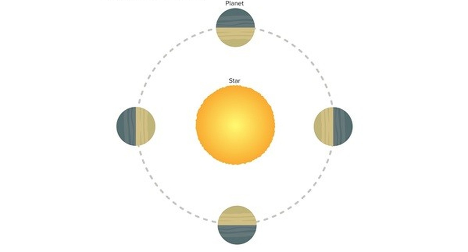 When gravitational forces slow or accelerate the rotation of an astronomical body it can become tidally locked to its parent body (in this example, a planet is tidally locked to its star). Under these ...