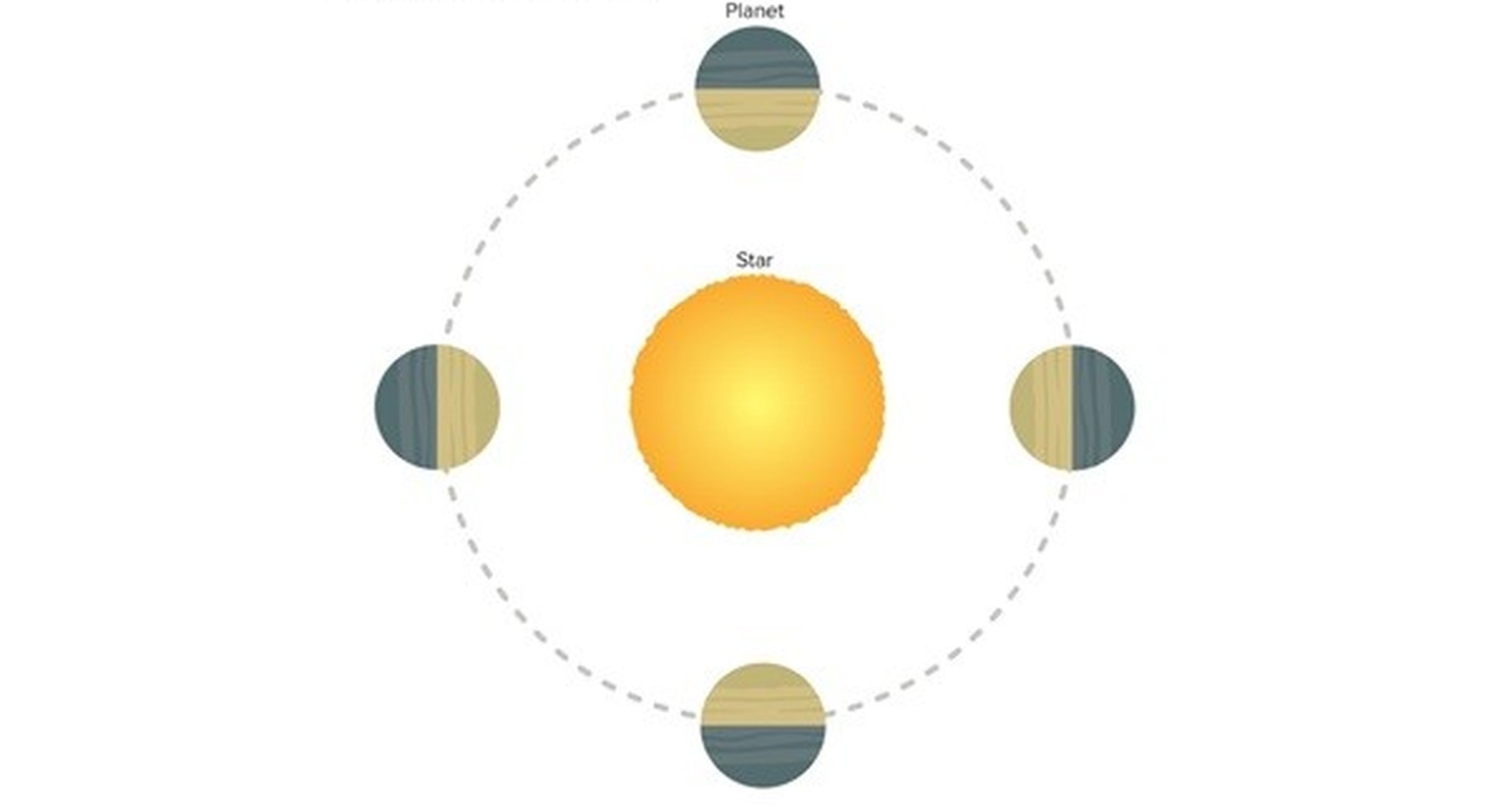 When gravitational forces slow down or speed up the rotation of an astronomical body, it can become tidally bound to its parent body (in this example, a planet is tidally bound to its star).  Under these...
