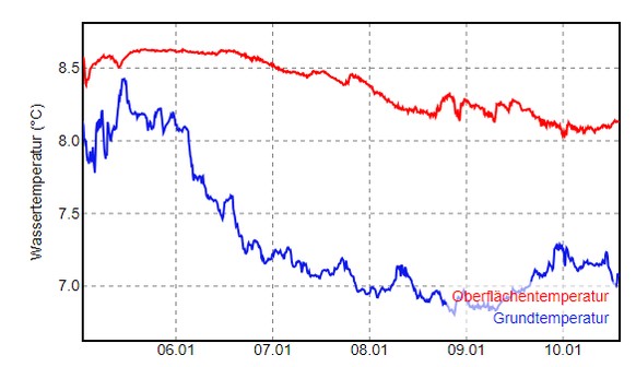 Die Grundtemperatur wird nicht an der tiefsten Stelle, sondern an einer Messplattform auf 90 m Tiefe gemessen.