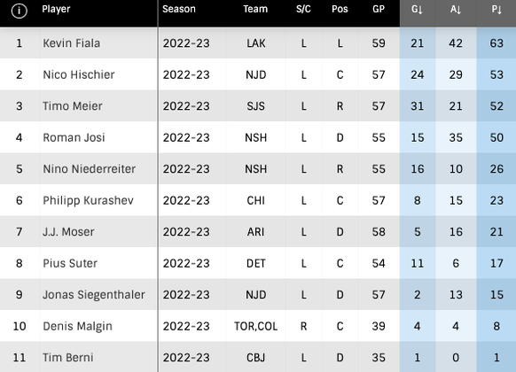 NHL: Die Skorerliste der Schweizer Spieler am 24.02.2023