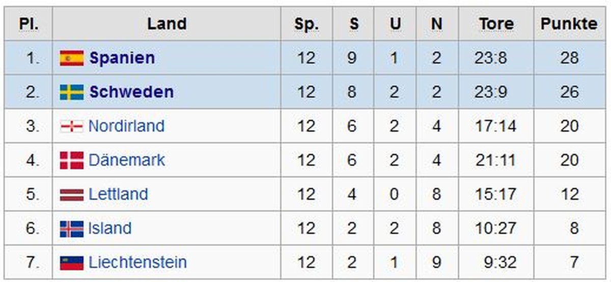 Die Schlusstabelle der EM-Quali Gruppe F: Schweden reist zur EM in der Schweiz und Österreich, Dänemark nicht.