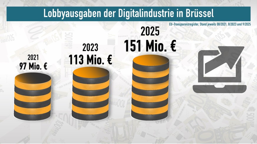 Tech-Konzerne haben ihre Lobbyausgaben in der EU seit 2021 um 55,6 % auf gut 150 Millionen Euro gesteigert.