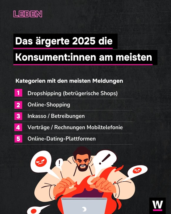 <p>Das grösste Ärgernis für Schweizer Konsument:innen war 2025 Dropshipping.</p>